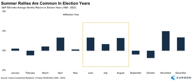 S&P 500 - výkonnost v jednotlivých měsících let prezidentských voleb