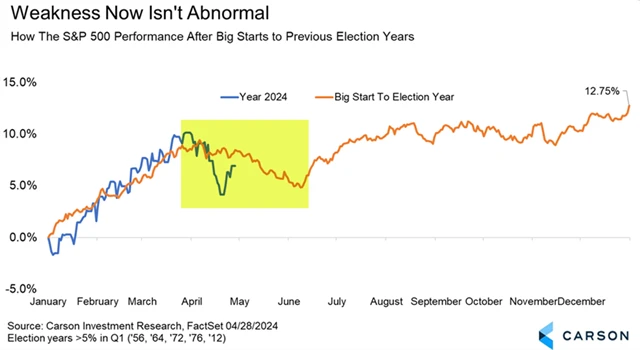 S&P 500 v letech prezidentských voleb po silném začátku roku