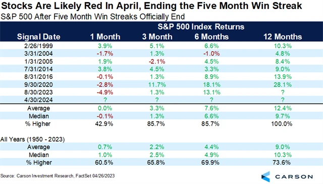 S&P 500 - výkonnost po dubnovém ukončení 5měsíčního růstu