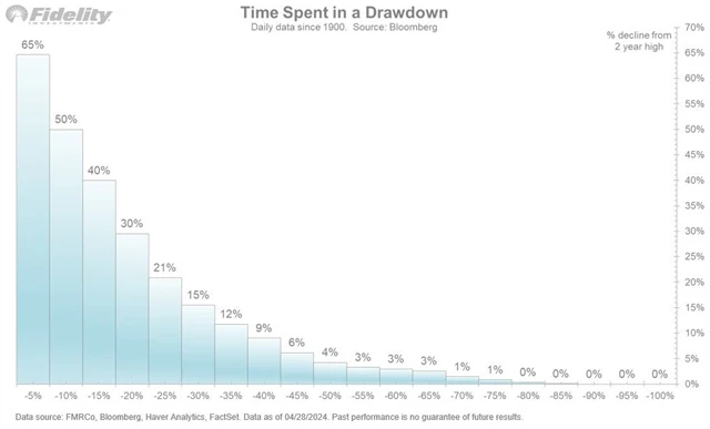 S&P 500 - jak velkou část historie je index v jak hluboké ztrátě