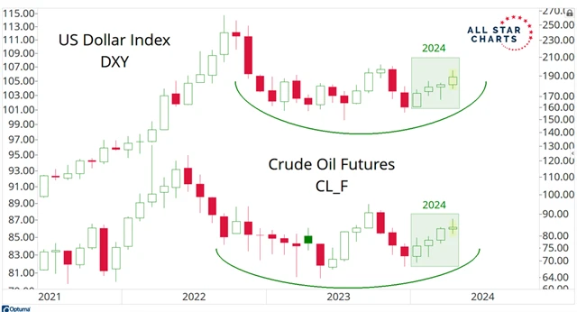 Dolarový index a futures na ropu WTI