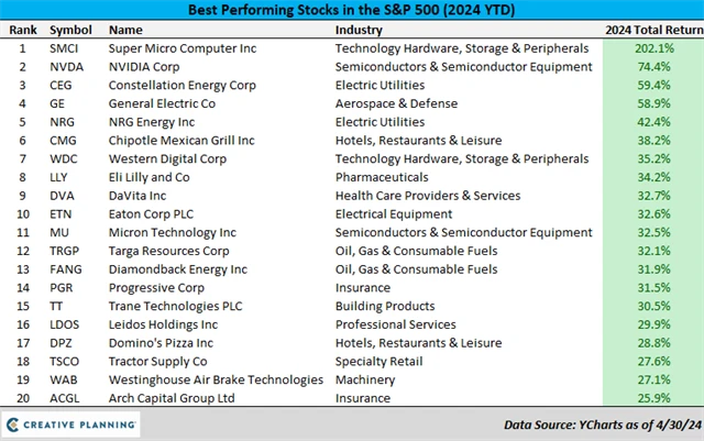 20 nejvýkonnějších akcií z indexu S&P 500 od ledna do dubna