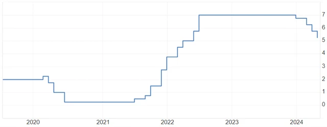 ČNB - základní úroková sazba (v %), zdroj: tradingeconomics.com