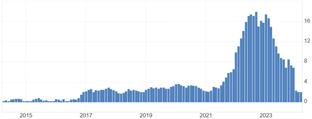 ČR - meziroční inflace (v %), zdroj: tradingeconomics.com