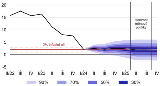 Prognóza ČNB (květen 2024) - vývoj inflace, zdroj: ČNB