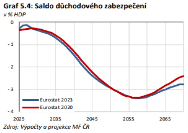 Saldo důchodového zabezpečení