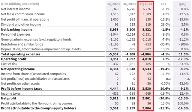 Komerční banka - hospodářské výsledky za 1Q2024, zdroj: KB