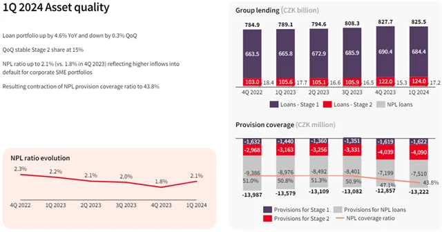 Komerční banka - úvěrové portfolio, zdroj: KB