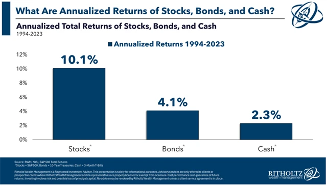 Zdroj: Ritholtz Wealth Management