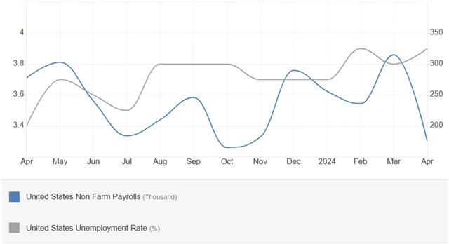 USA - změna počtu pracovních míst (v tis.) a vývoj míry nezaměstnanosti (v %), zdroj: tradingeconomics.com