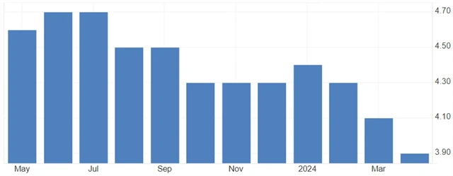 USA - meziroční změna průměrné hodinové mzdy (v %), zdroj: tradingeconomics.com