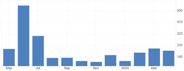 USA - změna počtu míst v soukromém sektoru podle ADP (v tis.), zdroj: tradingeconomics.com