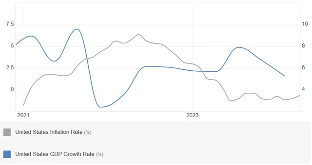 USA - vývoj HDP a meziroční inflace (v %), zdroj: tradingeconomics.com