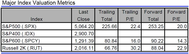 USA - valuace indexů