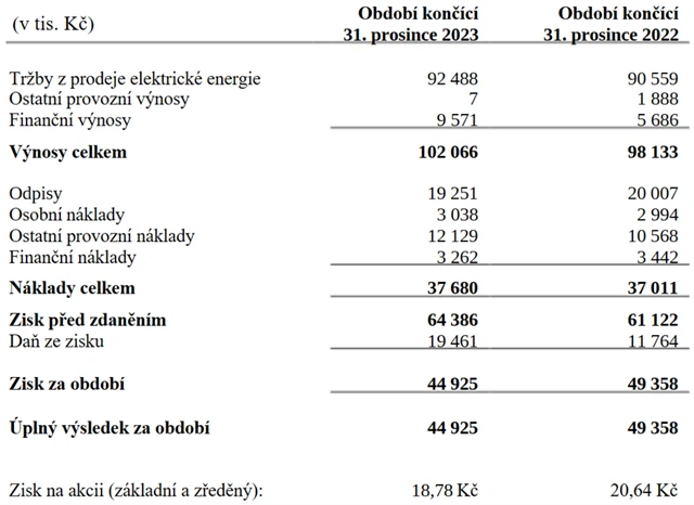 E4U - hospodářské výsledky, zdroj: E4U