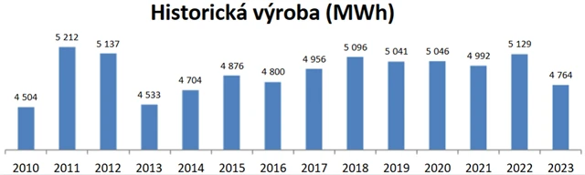 E4U - výroba elektrické energie, zdroj: E4U