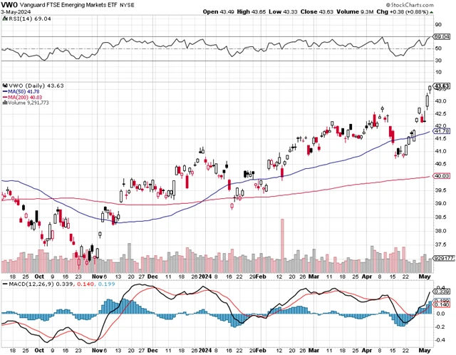 Vanguard FTSE Emerging Markets ETF