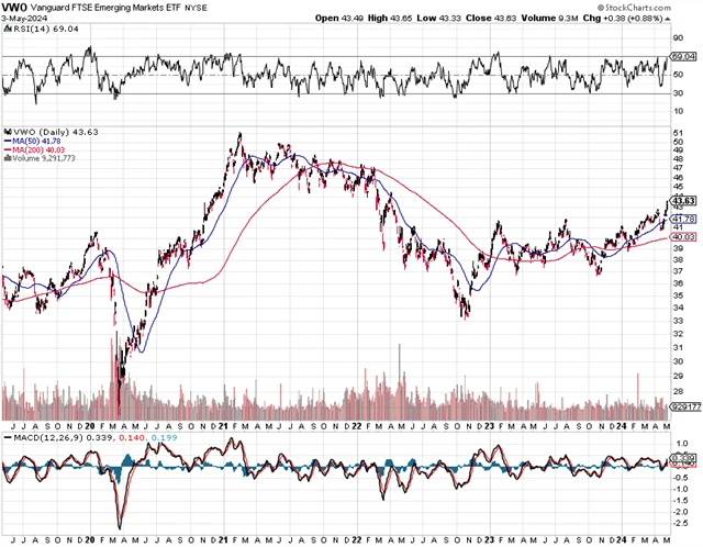 Vanguard FTSE Emerging Markets ETF (dlouhodobý)
