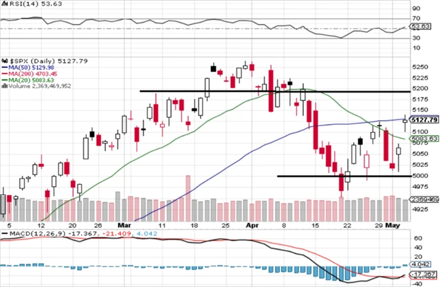 S&P 500 - technická analýza (3. 5. 2024)