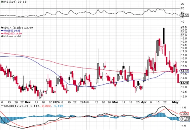 VIX - technická analýza (3. 5. 2024)