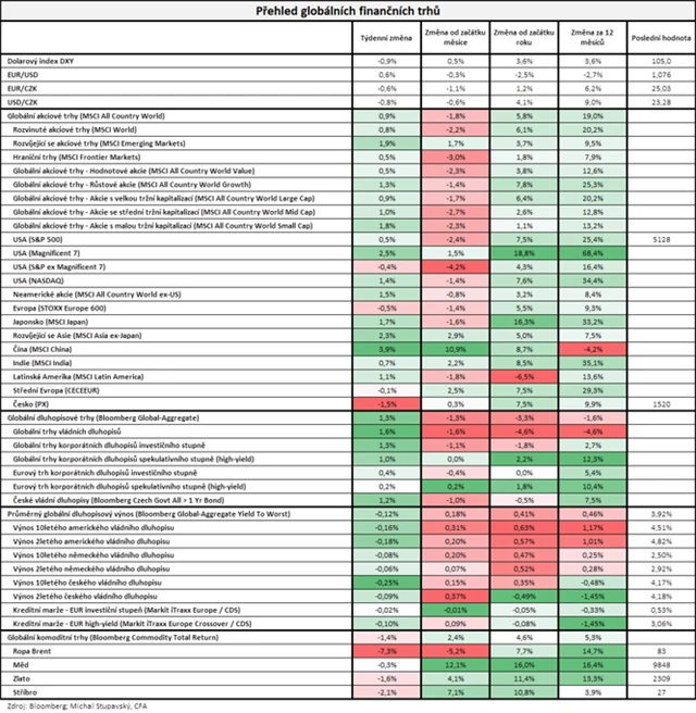 Vývoj na trzích v týdnu do 3. 5. 2024