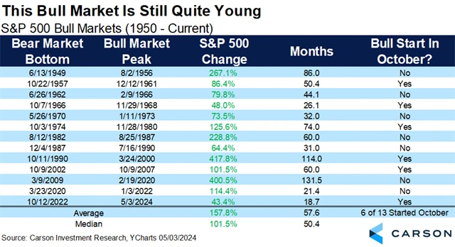 S&P 500 - býčí trendy