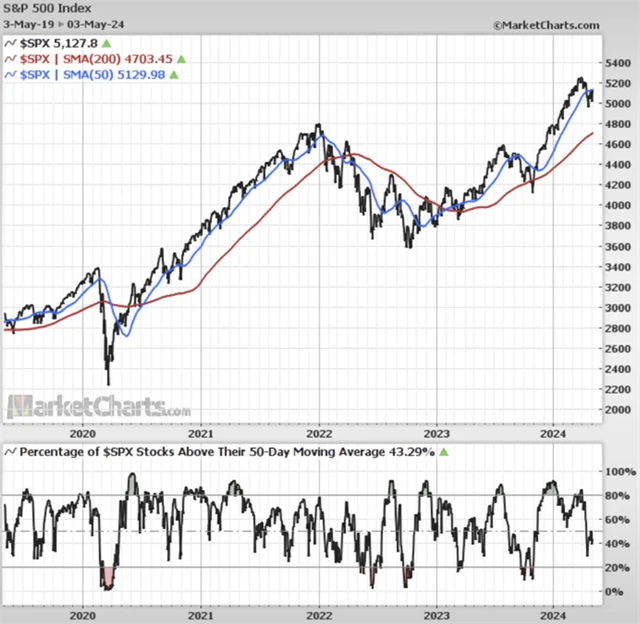 S&P 500 a podíl titulů nad 50denním průměrem