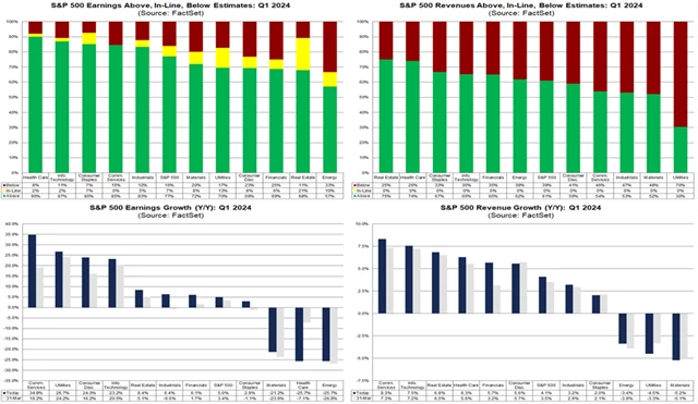 S&P 500 - statistika výsledkové sezóny za 1Q2024 (3. 5. 2024)
