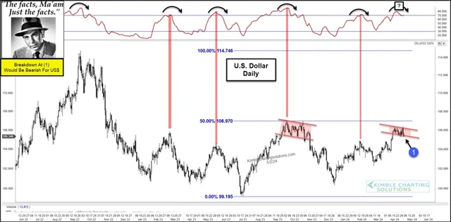 Americký dolar - technická analýza