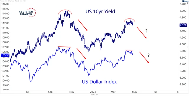 Americký dolar a výnosy 10letých vládních dluhopisů USA