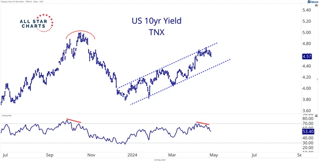 Výnos 10letých vládních dluhopisů USA a divergence RSI
