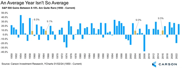 S&P 500 - výsledky v jednotlivých letech