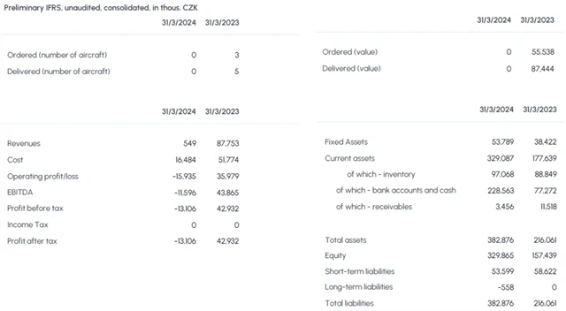 Primoco UAV - hospodářské výsledky za 1Q2024, zdroj: Primoco