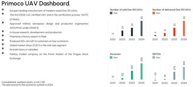 Primoco UAV - vybrané ukazatele (reportované a výhled), zdroj: Primoco