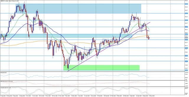 Instaforex cena ropy Brent 6. 5. 2024