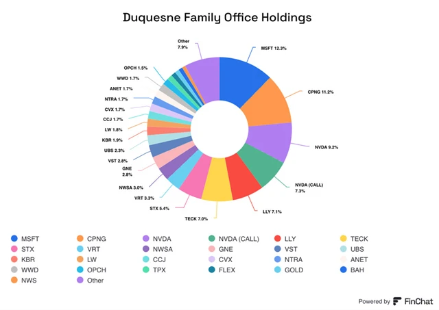 Duquesne Family Office - portfolio