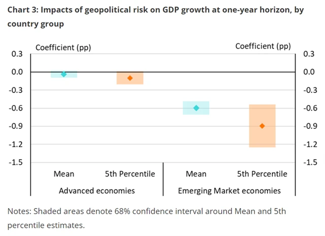 Vliv geopolitiky na vývoj HDP
