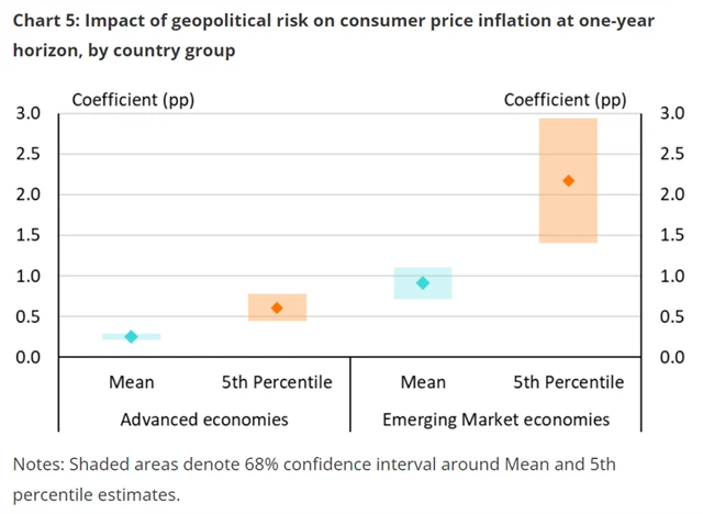 Vliv geopolitiky na vývoj inflace