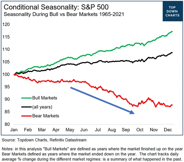 Býčí = růstový, medvědí = ztrátový, zdroj: Topdown Charts