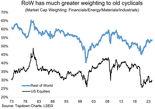 Zdroj: Topdown Charts