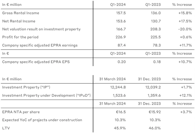 CTP - výsledky za 1Q2024, zdroj: CTP