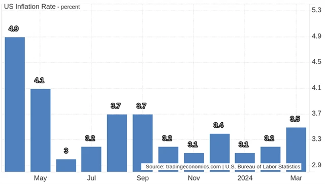 USA - meziroční míra spotřebitelské inflace