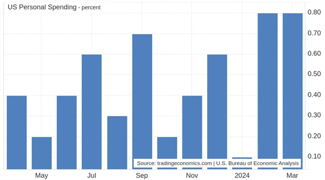 USA - meziměsíční vývoj osobní spotřeby