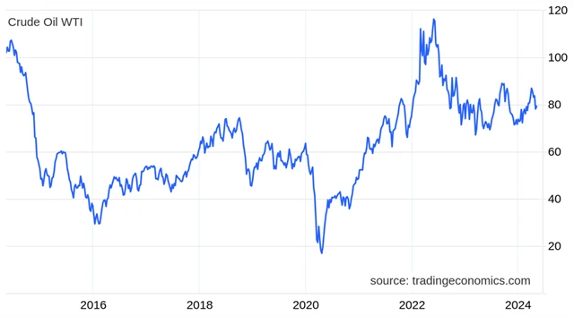 Cena ropy WTI (v USD /barel)