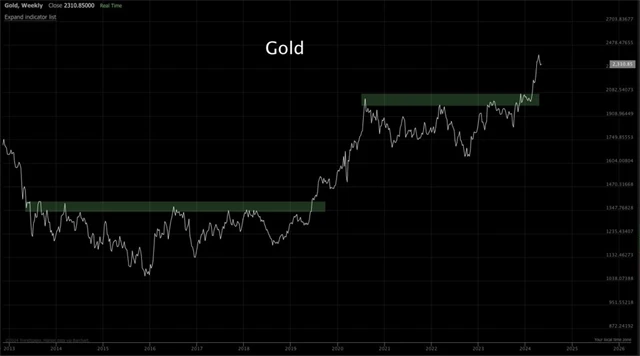 Cena zlata - technická analýza