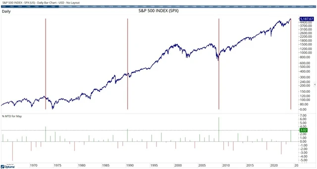 S&P 500 a prvních šest seancí v květnu