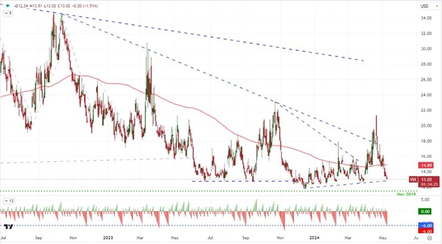 VIX - technická analýza