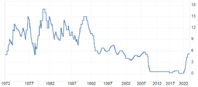 Bank of England - základní úroková sazba (v %), zdroj: tradingeconomics.com