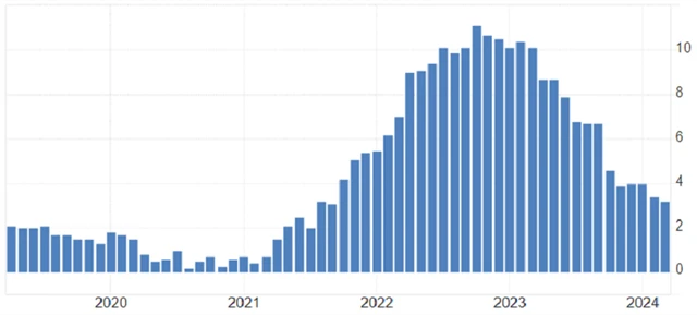 Spojené království - meziroční inflace (v %), zdroj: tradingeconomics.com