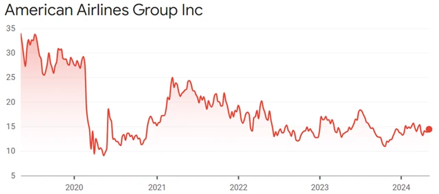 American Airlines Group